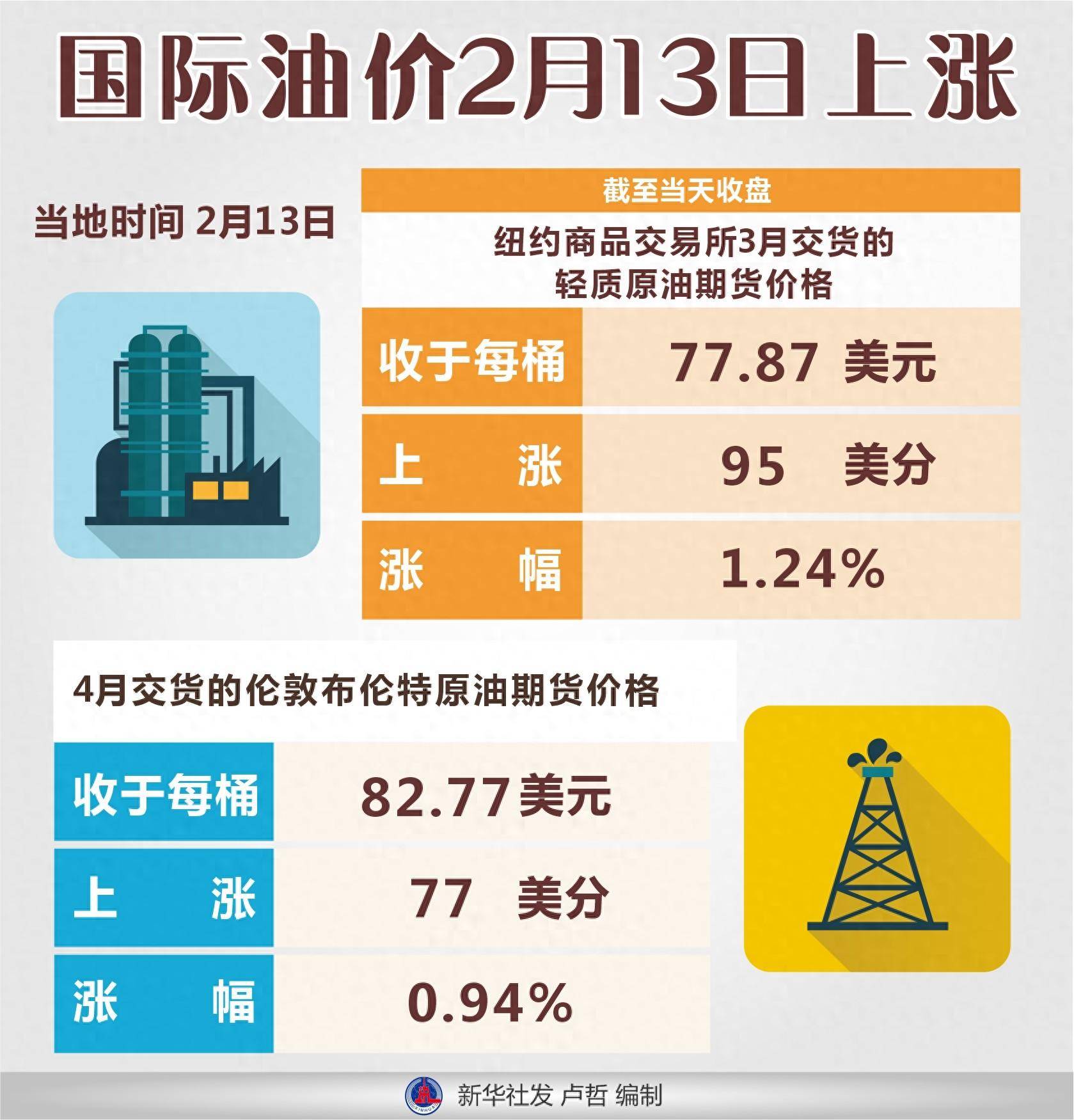 (图表)国际油价2月13日上涨