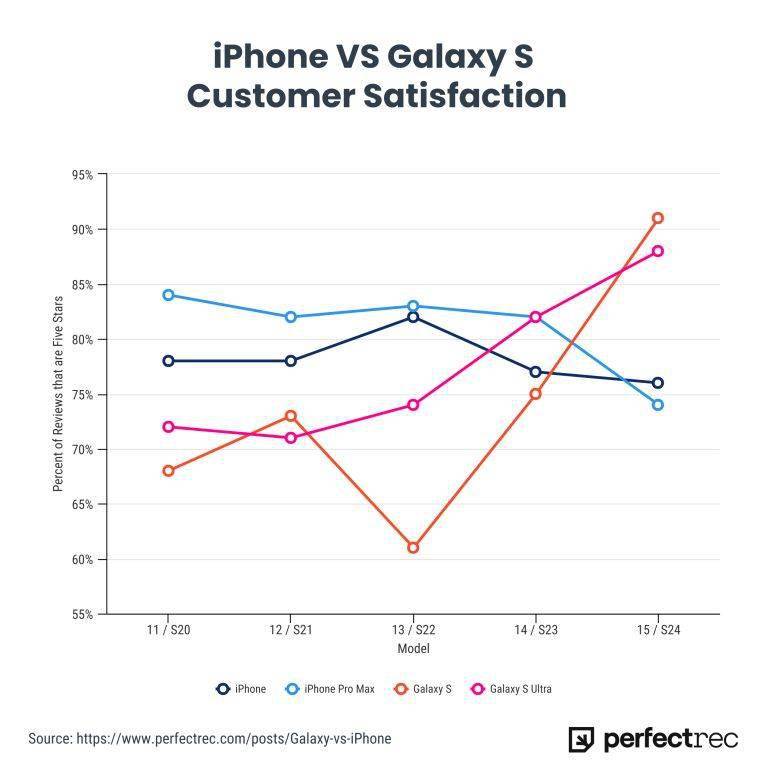 美国市场三星 Galaxy S24 系列机型好评率首次超过苹果 iPhone 