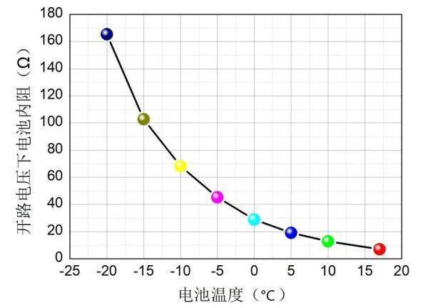 哈工大教授为您揭秘!_电池_温度_降低