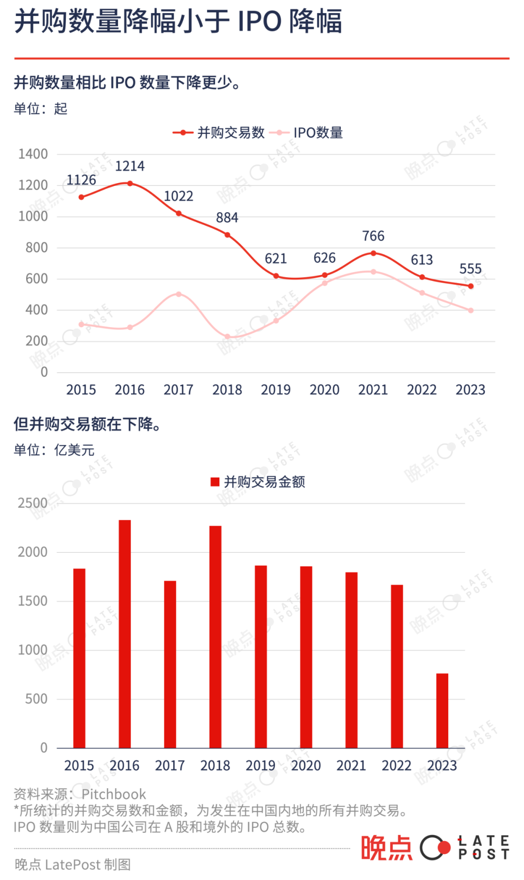 25 图看中国 2023 科技投资,低迷中寻找微光