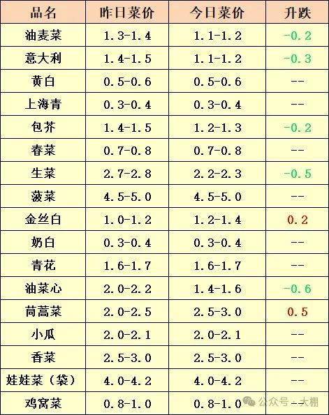 2024年2月16日单位:元/公斤云南地区蔬菜价格行情看菜价实时更新各大