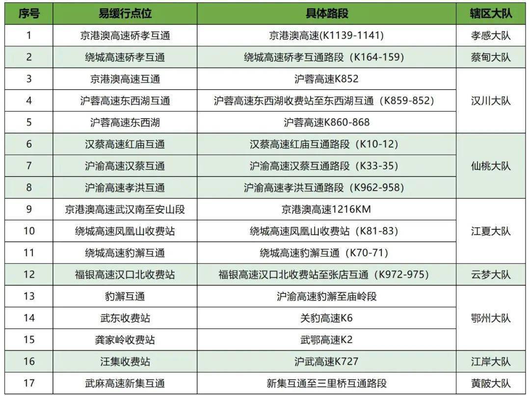 ▼如遇服务区拥堵可从就近的收费站驶离高速收费站外也有加油站可停