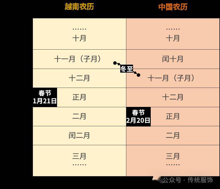 多米諾不僅於此,由於冬至還影響著農曆閏月的設置,中國與越南的農曆