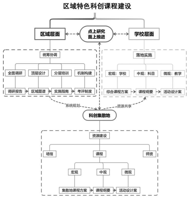 基于"五育融合"的区域特色科创课程体系构建_发展_教育_综合