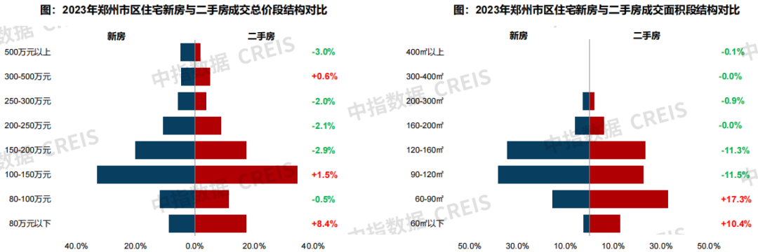 2023年鄭州房地產市場形勢總結與展望_二手房_成交