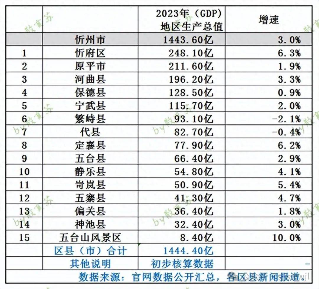 2024年繁峙人口_2023年忻州市各区县GDP增速出炉,繁峙、代县负增长!