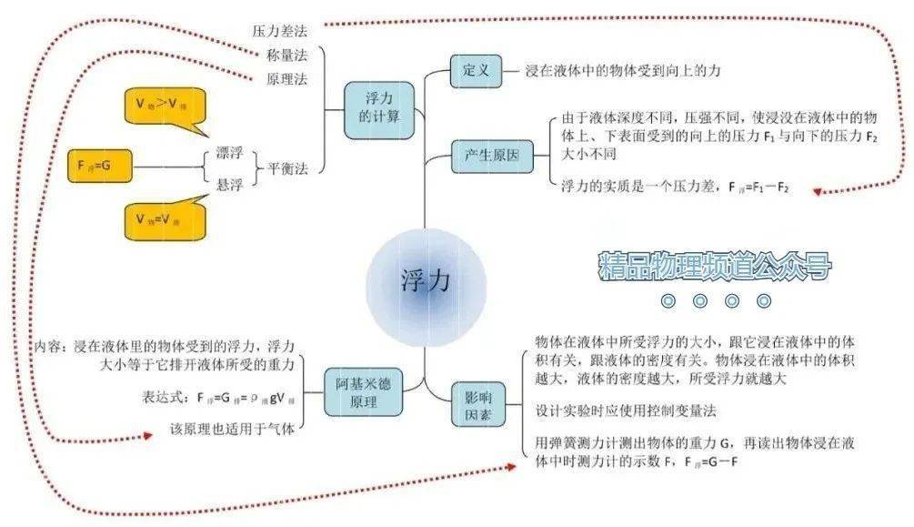 中考物理 