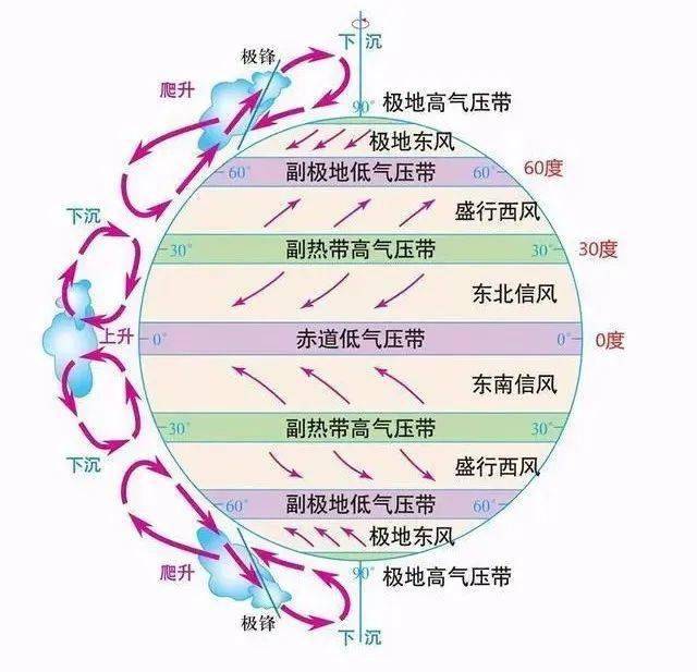 大气的水平运动风图片