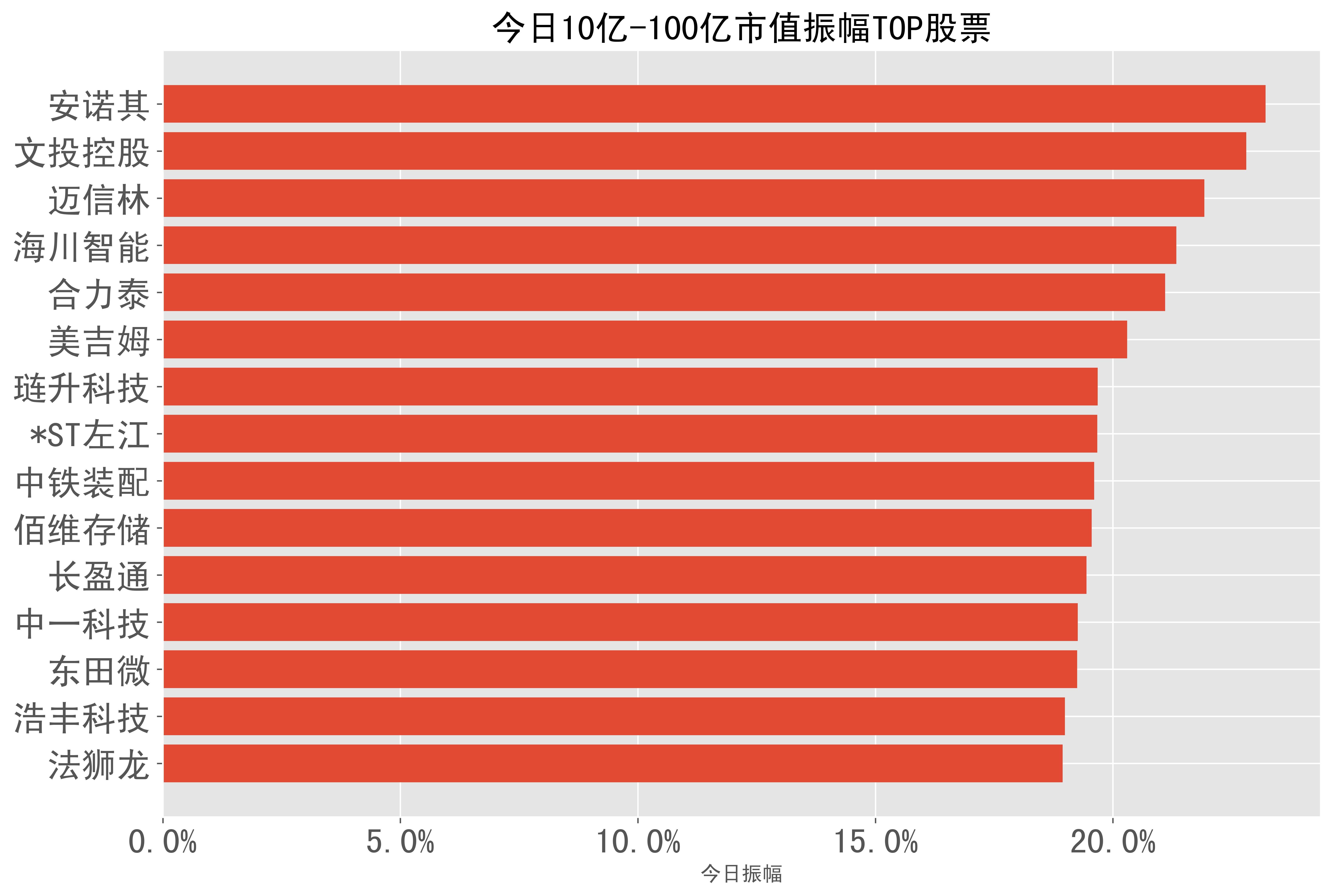 8%),迈信林(21.9%),海川智能(21.3%),合力泰(21.1%),美吉姆(20.