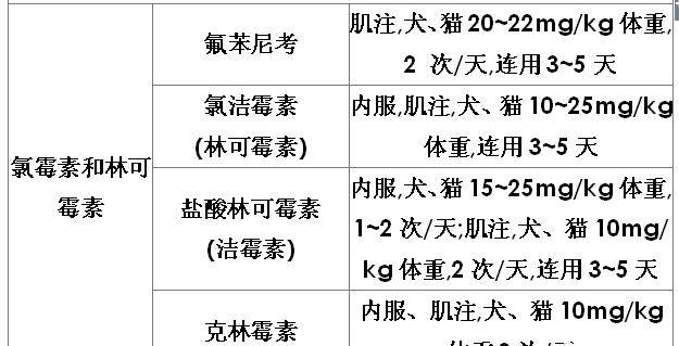 猫犬狐急诊用药及参考剂量,假期收藏备用!_kg_mg_min