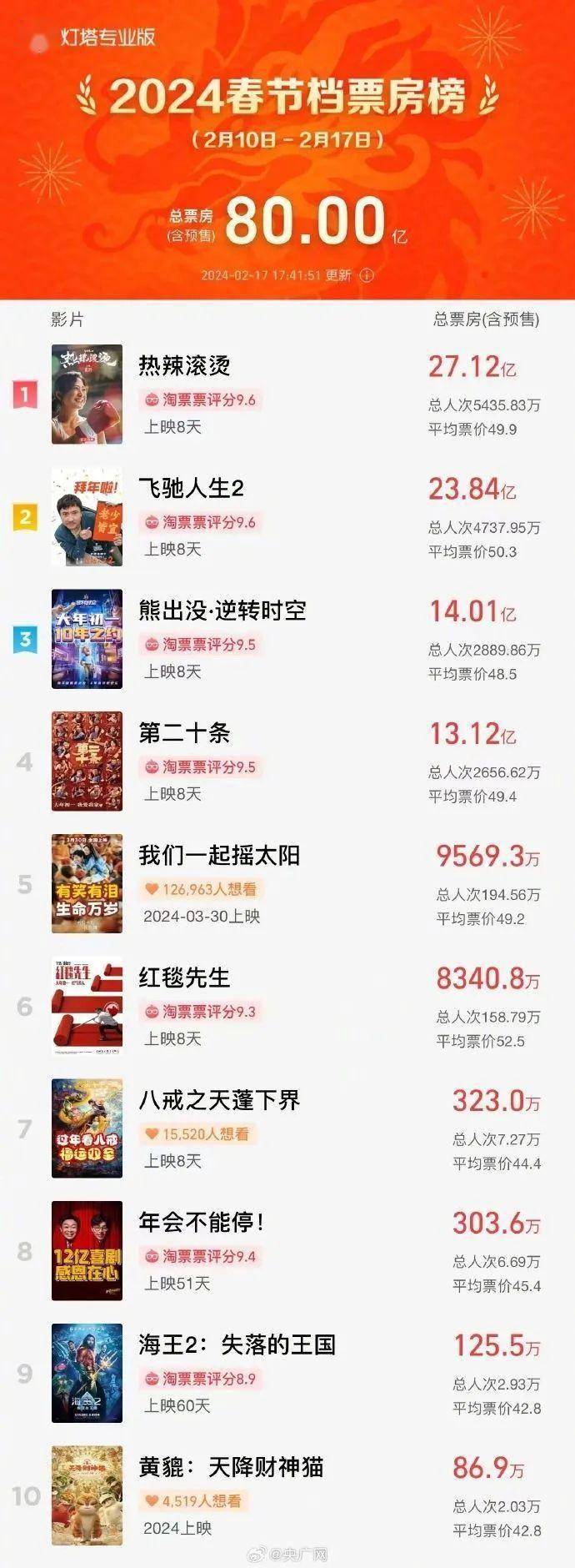 据灯塔专业版数据,2月16日14时25分,演员马丽主演电影票房为181.