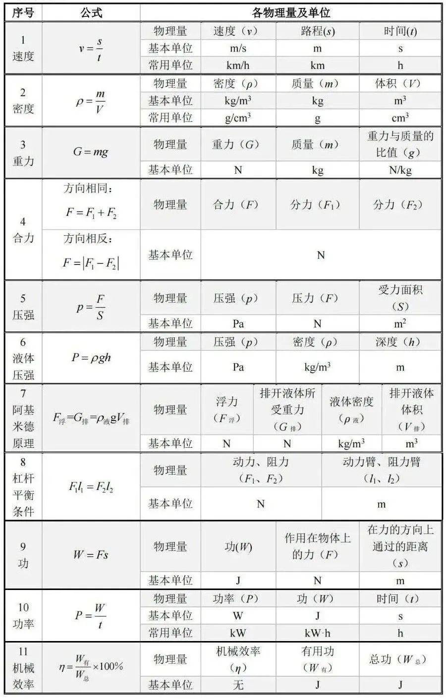 【初中物理】八九年级全册重点公式,概念及规律汇总,为学生夯实基础