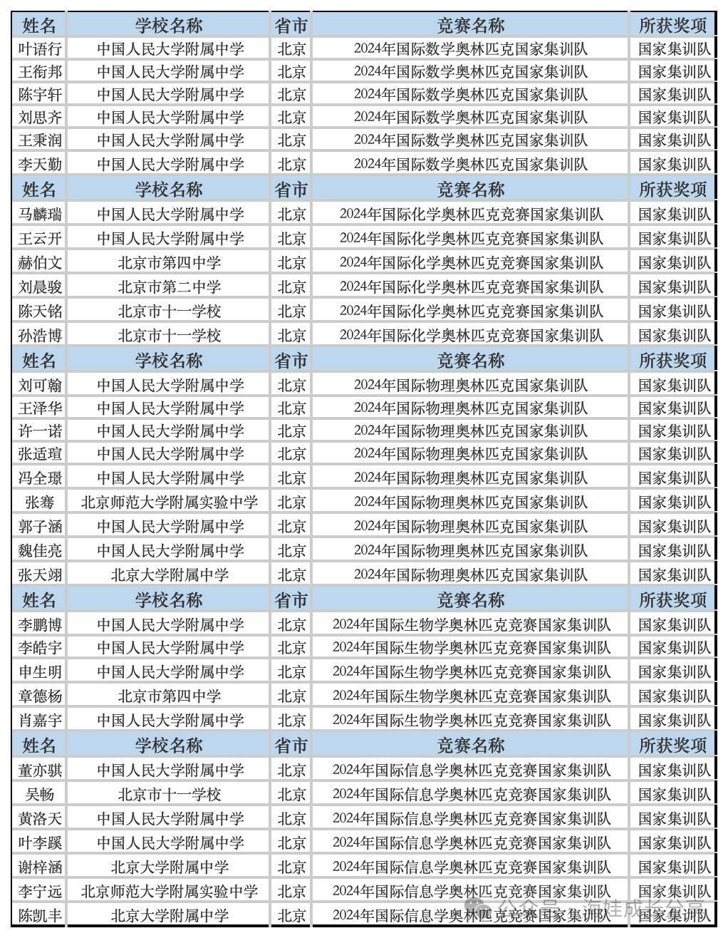 竞赛的成绩;另外从获奖名单里面也可以看出各中学校重视竞赛的程度