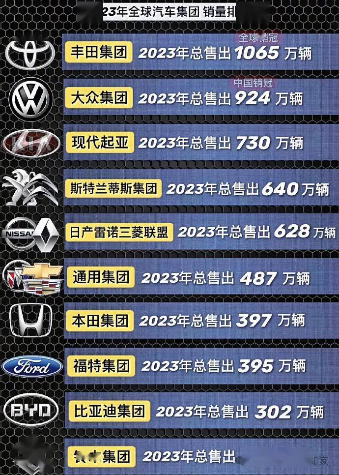 2023全球汽车销量top10,中国仅1家!
