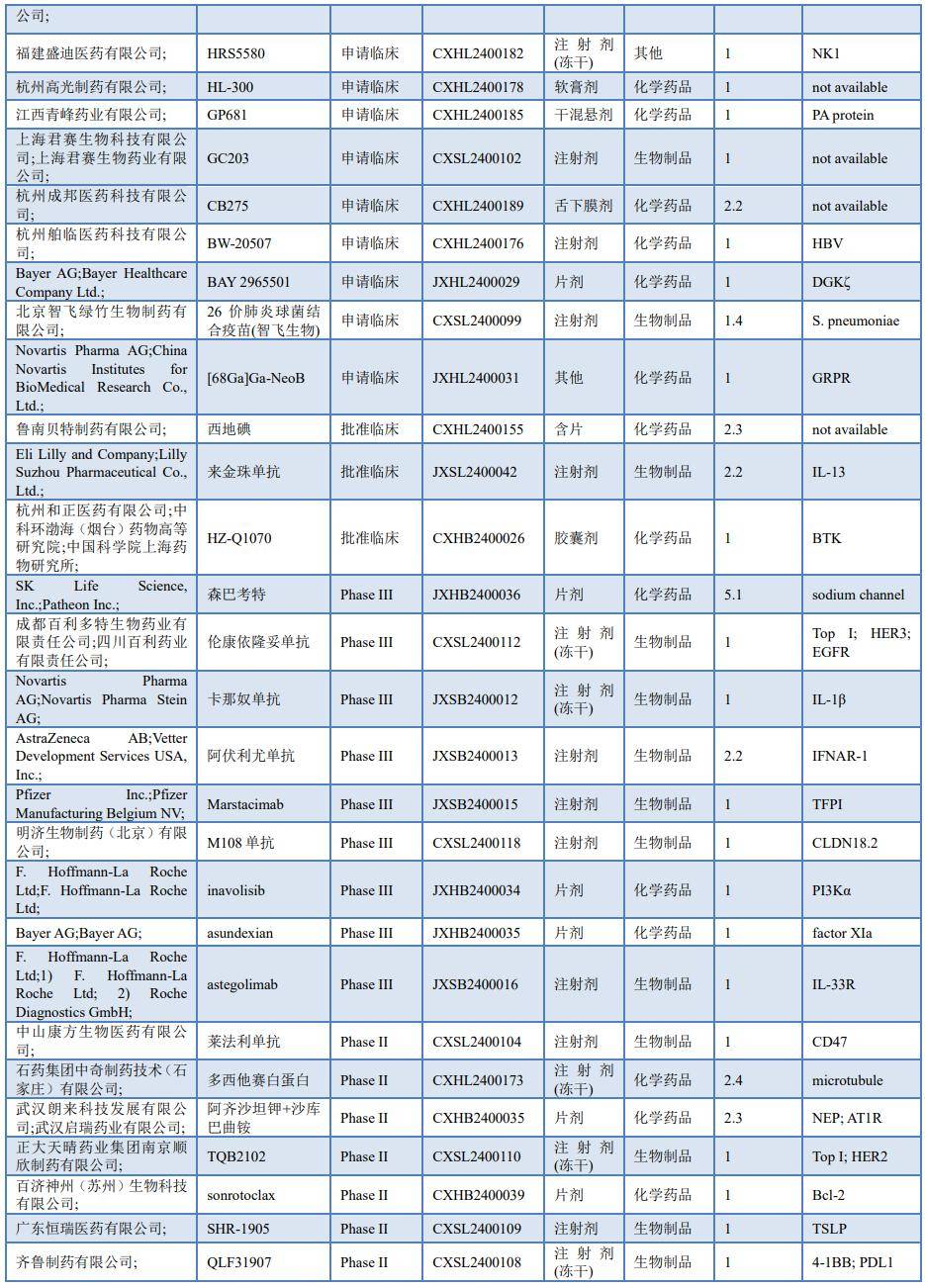 2月4日,药监局网站显示,百泰生物尼妥珠单抗新适应症获批,与同步放
