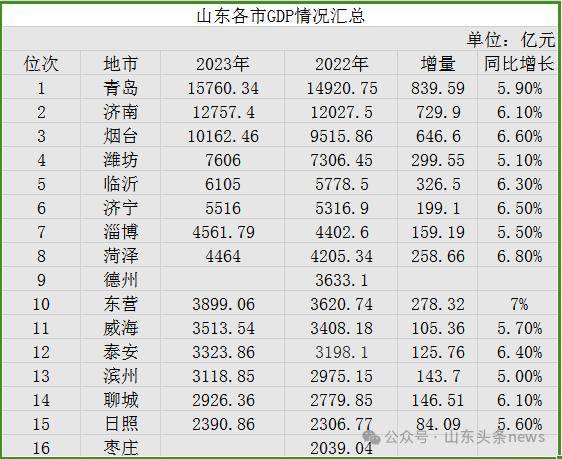 山东14市2023年gdp出炉,它们跑赢全省_城市_临沂_潍坊
