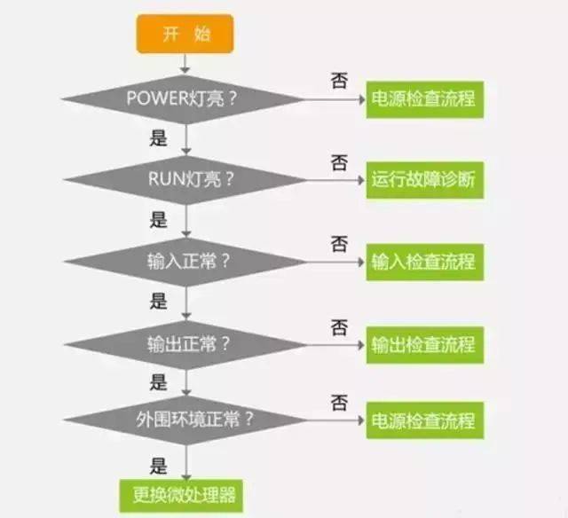 輸入輸出是plc 與外部設備進行信息交流的通道,其是否正常工作,除了和