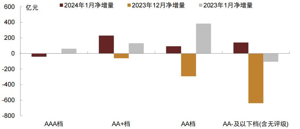 【中金固收·信用】净增回弹,特殊再融资债重启