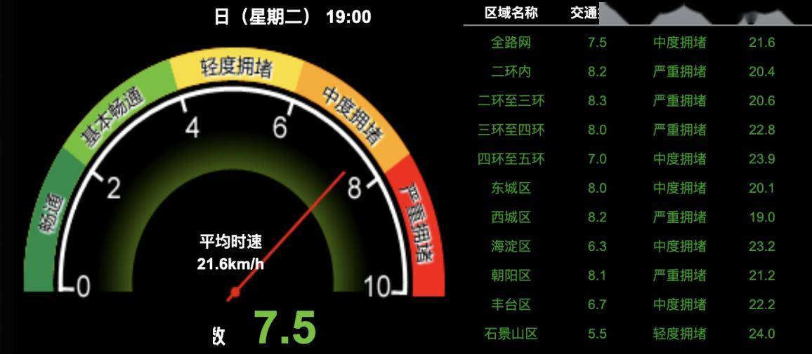 晚高峰遇龙年首场降雪,北京这些地方已达"严重拥堵"_石景山区_运行