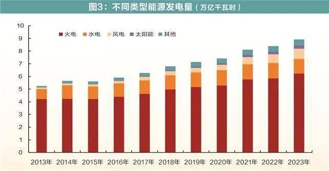 丨近十年单位gdp电耗下降18% 经济低碳化成效渐显