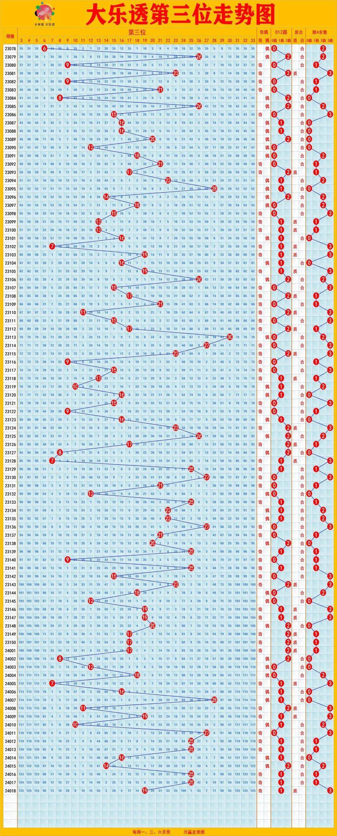 排列三综合走势图排列3是指从000