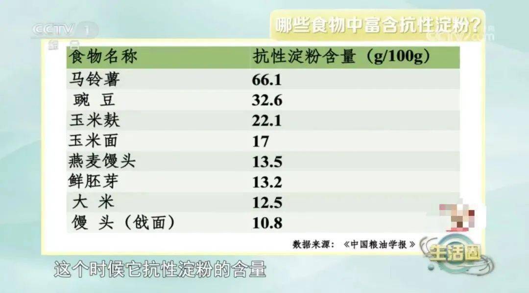 天然的抗性淀粉包括,生玉米,生土豆,全谷物,玉米渣等,这些食物的抗性