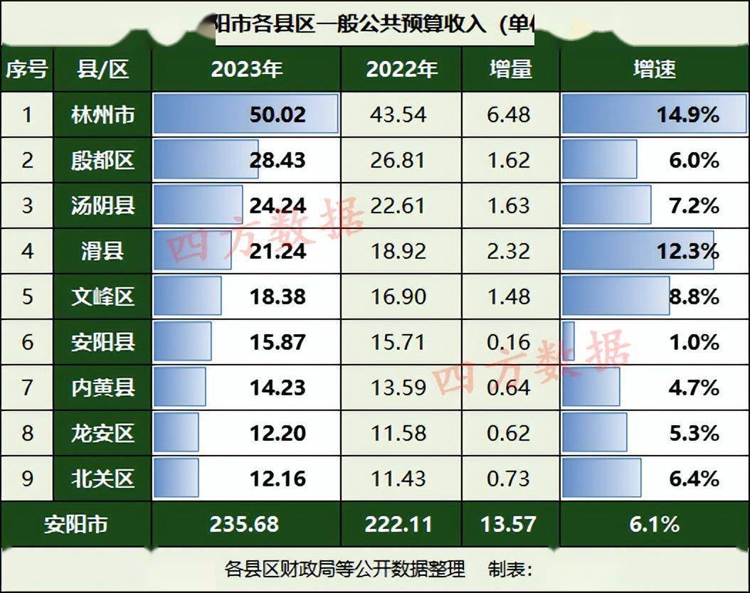 安阳市2023年财政收入:林州滑县猛涨,北关接近龙安_增速_同比增长