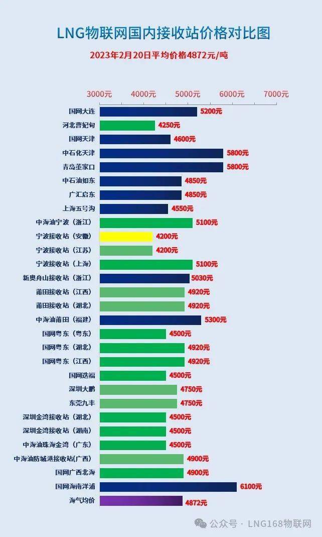 【2024.2.20】lng市场整体报价分析——进口气开启"暴降"模式,国产气