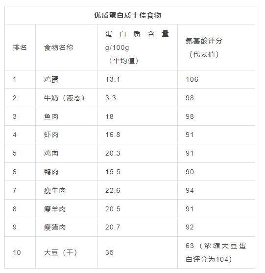中国营养学会专家工作组,在 2020 年对我们日常生活中的常见食物进行