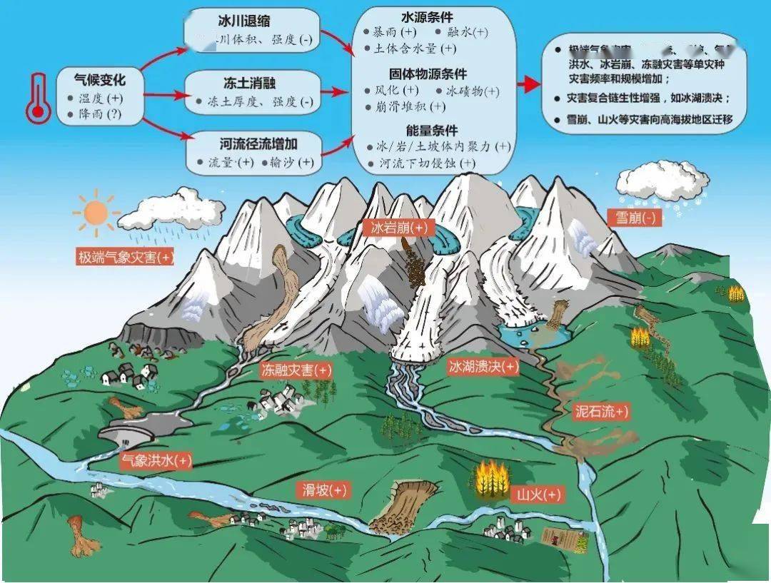 气候变化的灾害效应与科学挑战_影响_圈层_风险