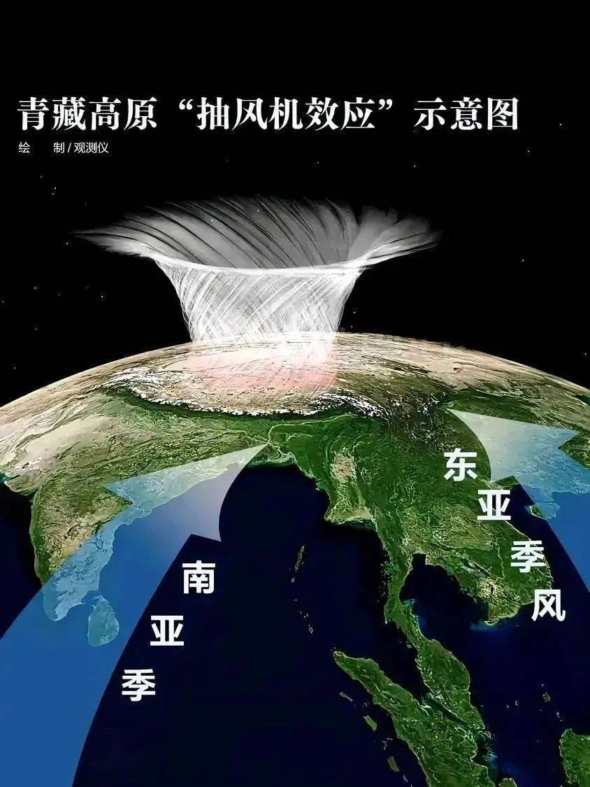 一,概念由于高原与周围自由大气的热力差异所形成的冬夏相反的盛行风