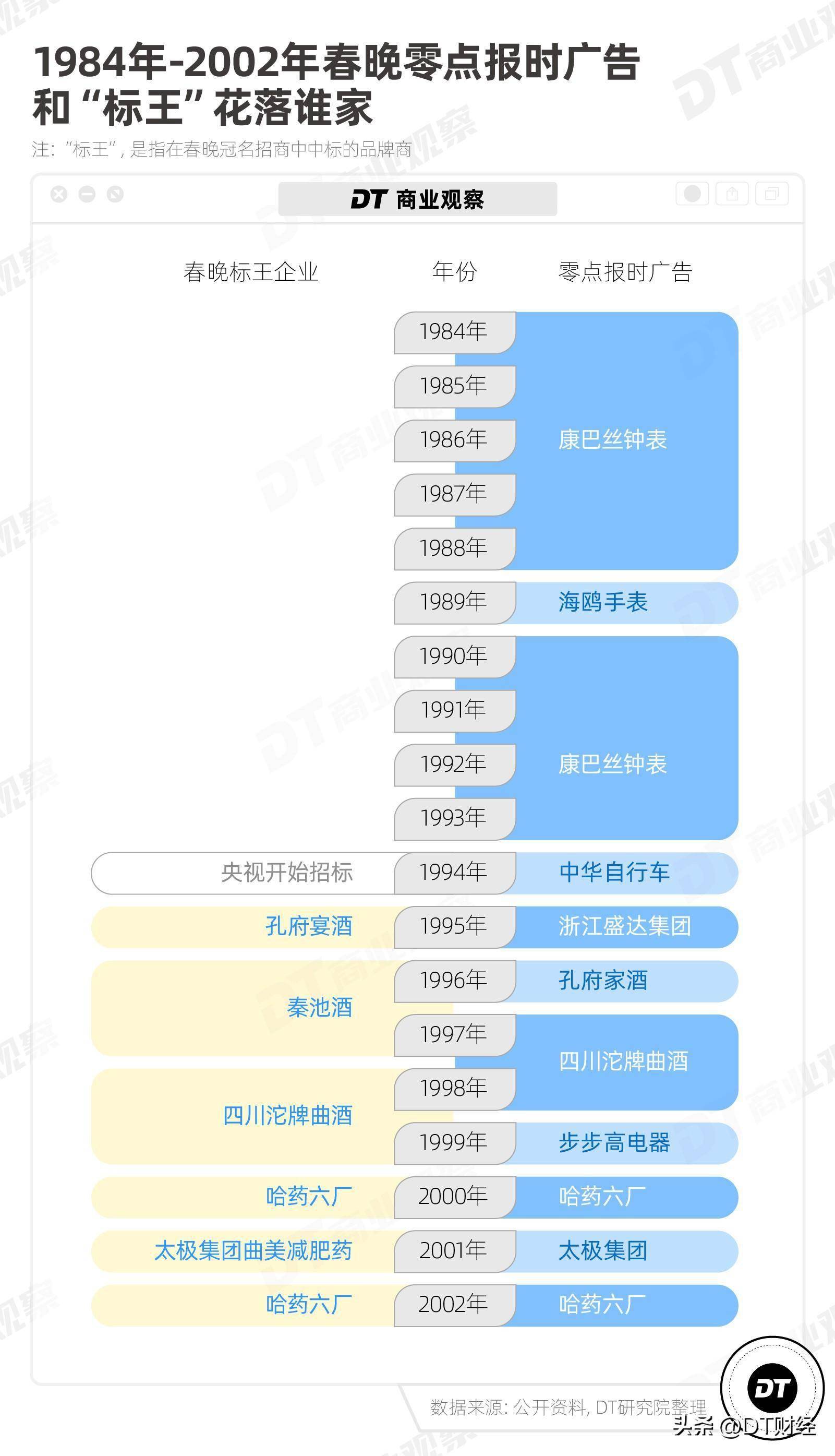 1995-1999年,白酒企业基本霸占了零点报时广告和"标王".