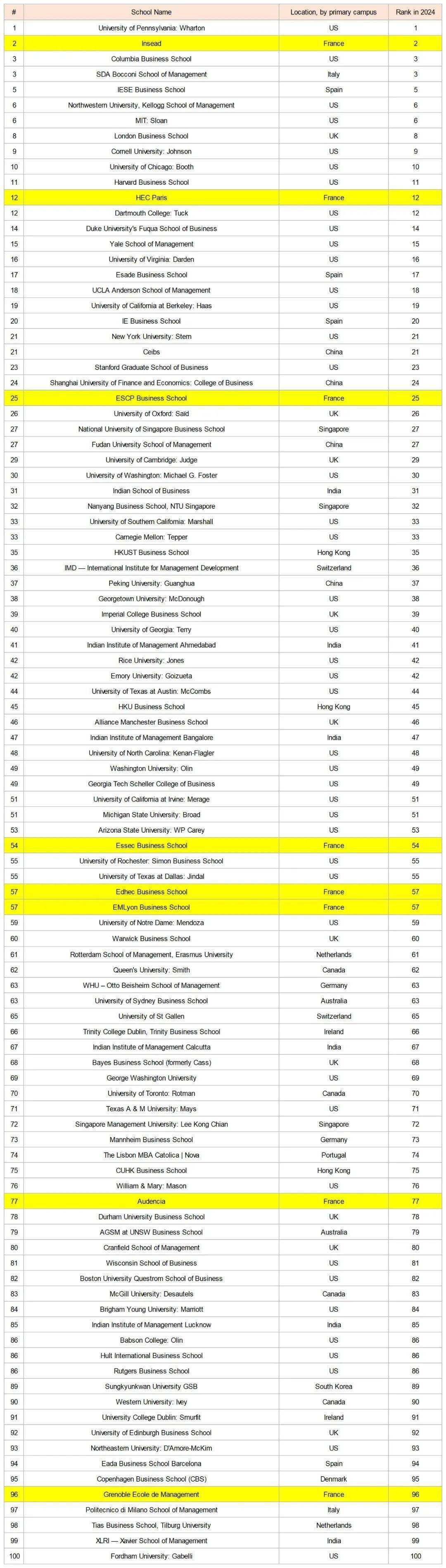 排名 2024金融时报全球mba排名,法国高校第二!