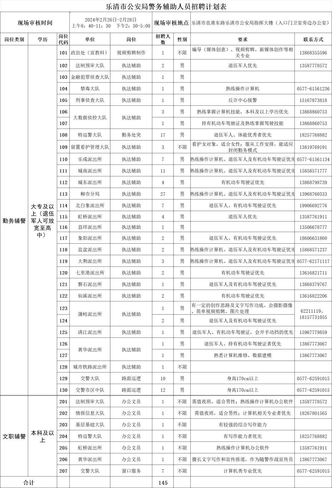 乐清市公安局招聘警务辅助人员(145名)_国家_成绩_体能