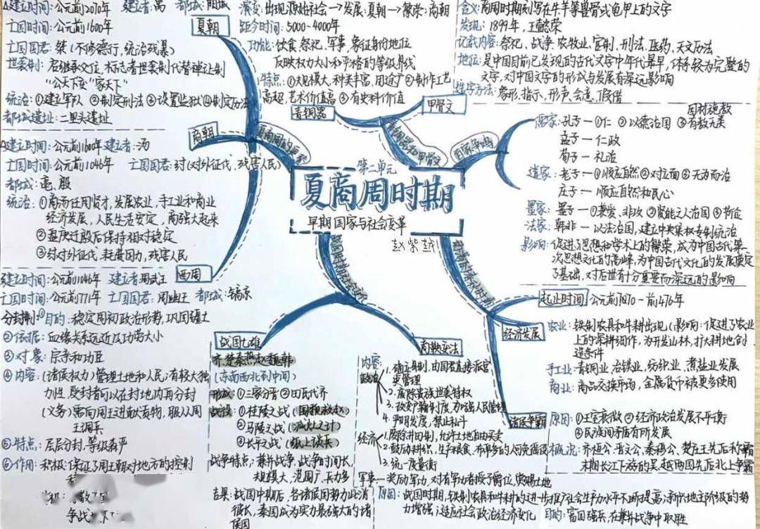 给同学们布置了以七上中国古代史为主要内容的思维导图实践作业