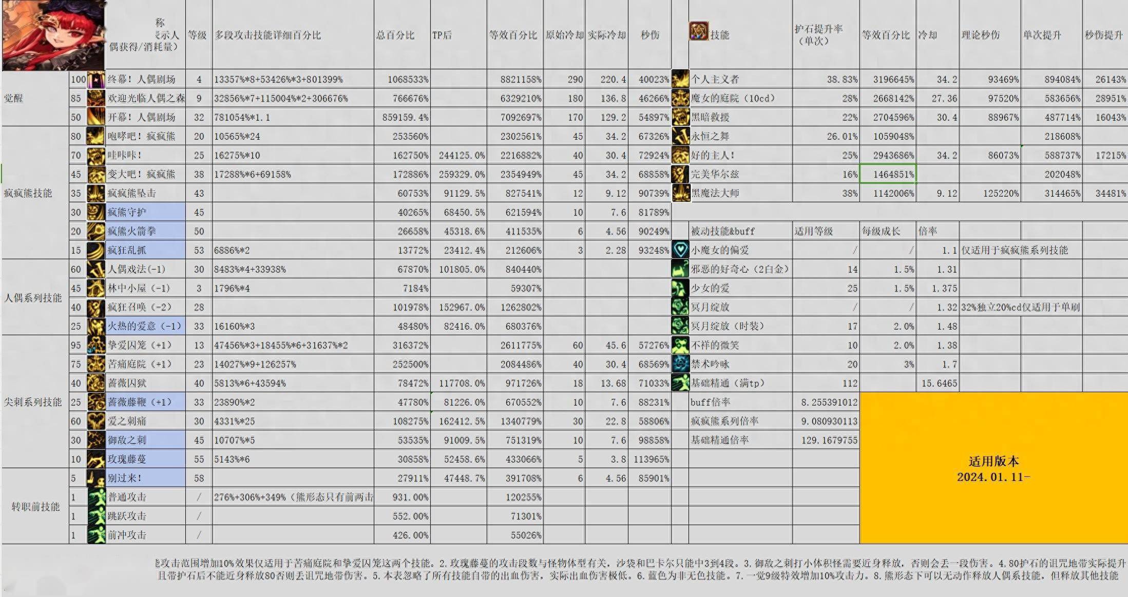 dnf雾神尼版本奶萝输出加点攻略