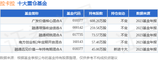 2月23日拉卡拉涨5.