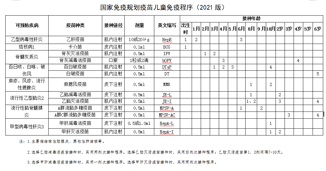 热辣滚烫的假期过后,家长别忘了给孩子接种疫苗!