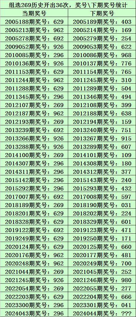 二,组选269分析:排列三历史上已开出36次组选号码269了,其奖号和下期