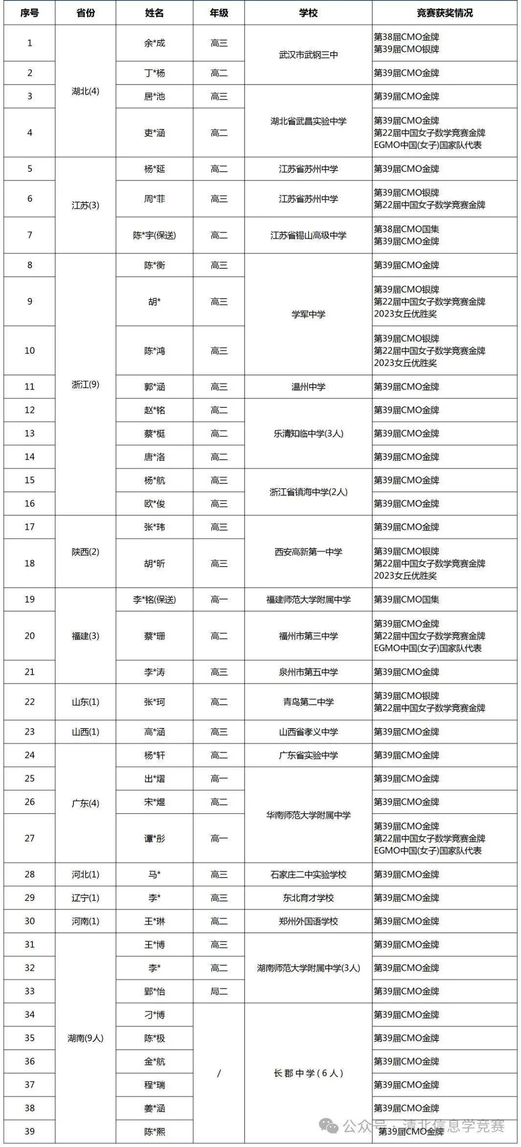 2024清华北大少年班入选名单更新:260名天才少年入选!