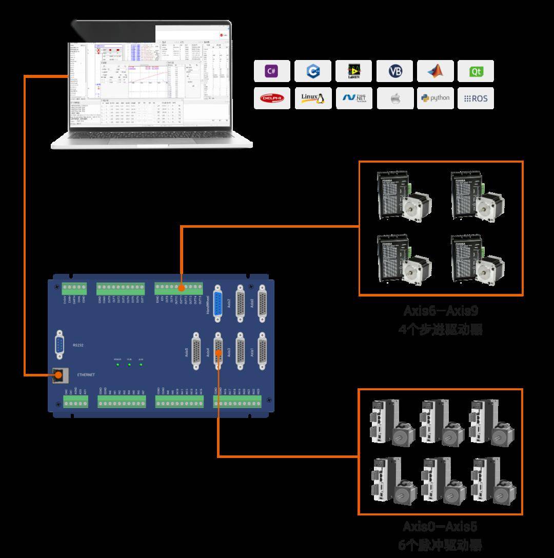 【加量不加价】正运动网络型运动控制卡eci2618b/eci2a18b_功能_支持
