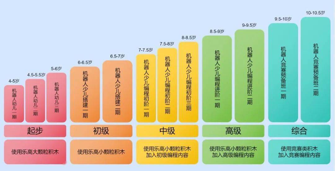 机器人课程体系提高儿童分析问题和解决问题的能力,培养动手操作能力