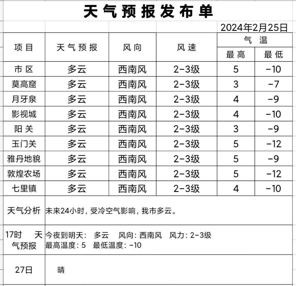 敦煌天气预报_西南风_风向_多云