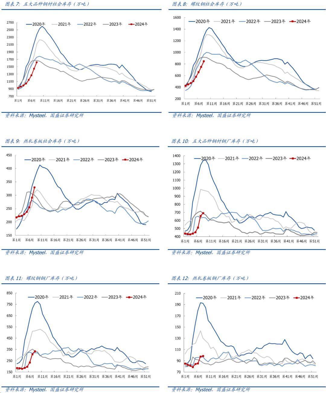 【国盛钢铁】钢铁周报:市场逐步回暖,板块修复机会明显