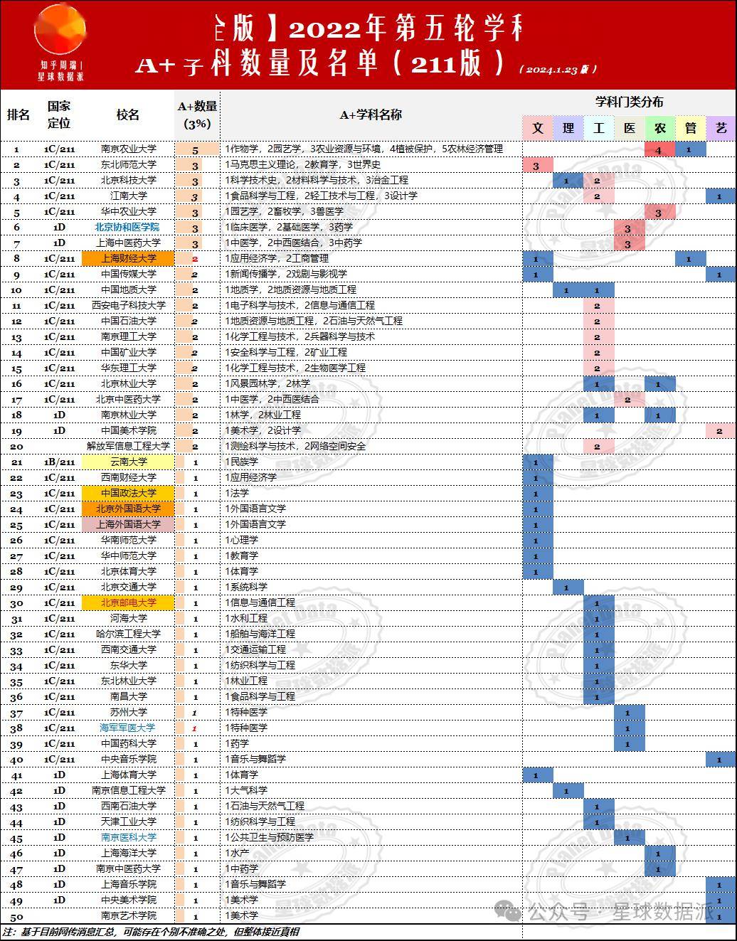 985/211 高校第五轮学科评估 a 数量排名公布!