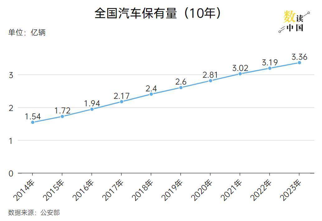 中国汽车保有量趋势图图片