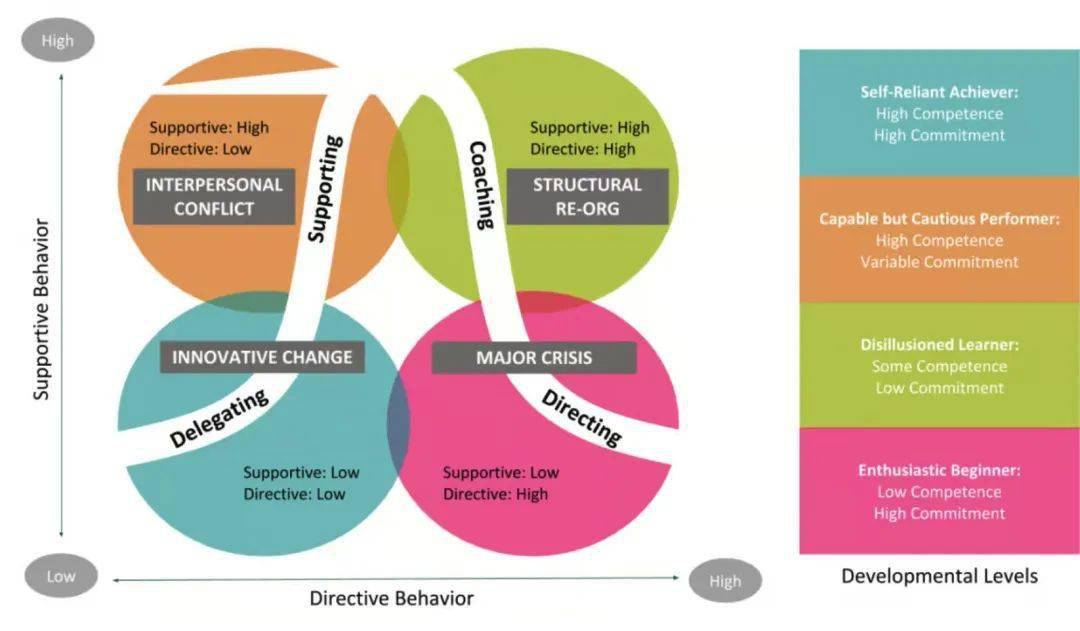 领导力是门艺术 | 10种值得学习和探索的领导风格_团队_支持_情境