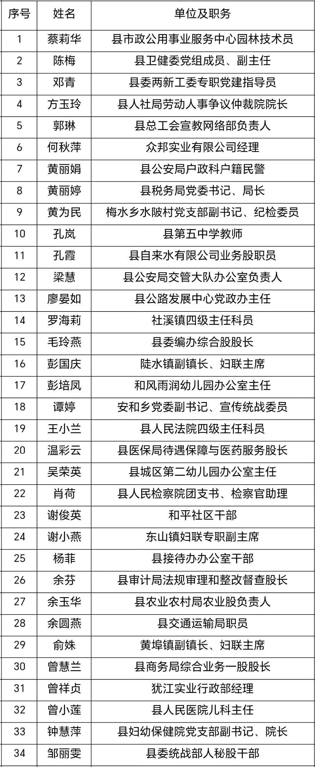 公示!2023年上犹县三八表彰候选名单出炉