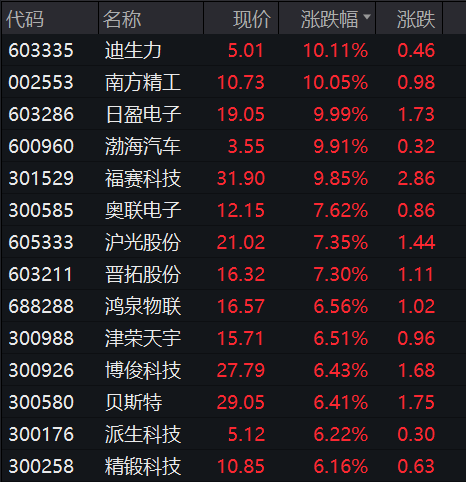 这一板块大爆发!_汽车_比亚迪_机器人