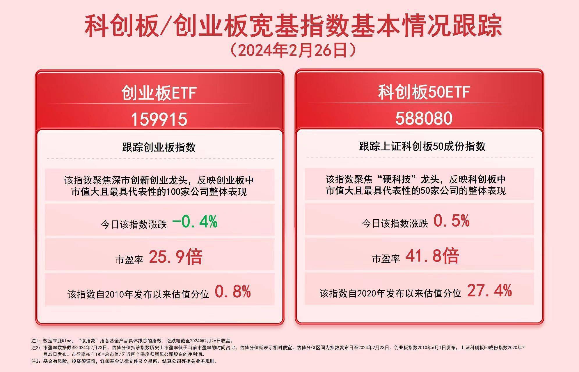 关注创业板etf(159915),科创板50etf(588080)等成长板块产品后续走势